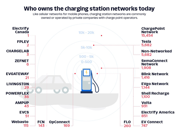 Ev charge store point companies